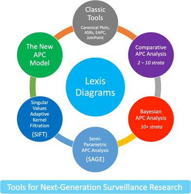 Advances in statistical methods for cancer surveillance research: an age-period-cohort perspective